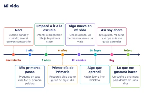 Línea del tiempo de mi vida: plantilla para niños: vista previa