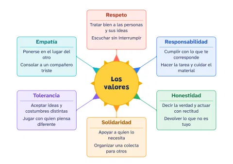 Mapa cognitivo de los valores en forma de sol: vista previa
