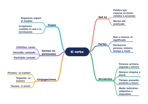 Mapa mental del verbo: partes, accidentes y conjugaciones: vista previa