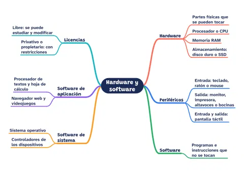 Mapa mental de hardware y software con ejemplos: vista previa
