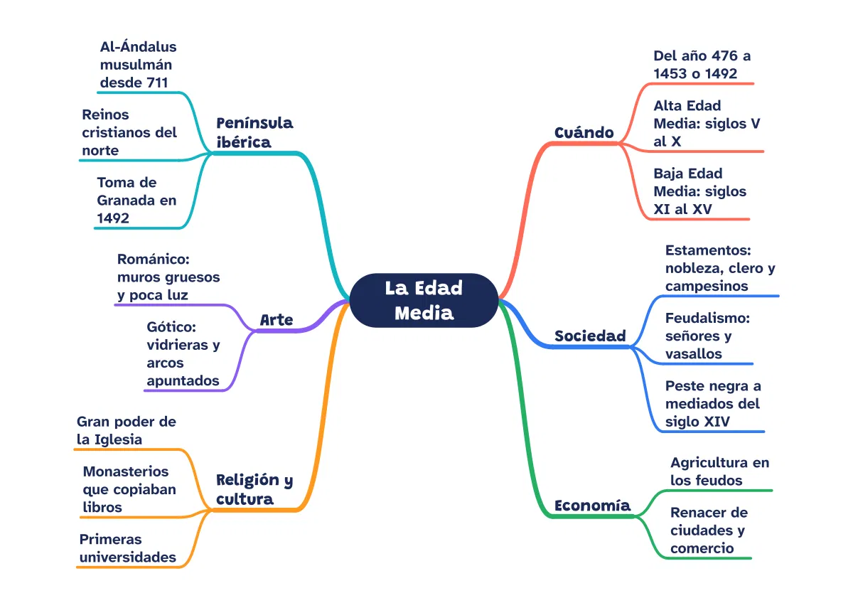 Mapa mental de la Edad Media. Un mapa mental de la Edad Media funciona mejor si cada rama responde a un aspecto distinto: cuándo fue, cómo era la sociedad, de qué se vivía, qué papel tenían la religión y la cultura, cómo era el arte y qué pasó en la península ibérica.