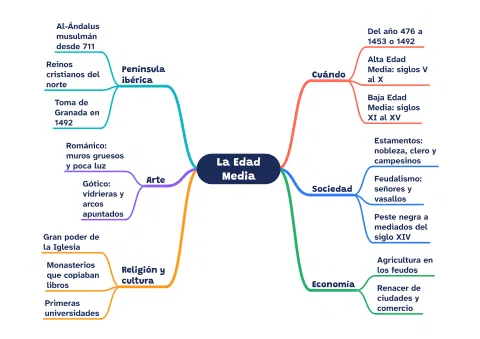 Mapa mental de la Edad Media: vista previa