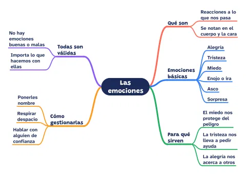 Mapa mental de las emociones para niños: vista previa