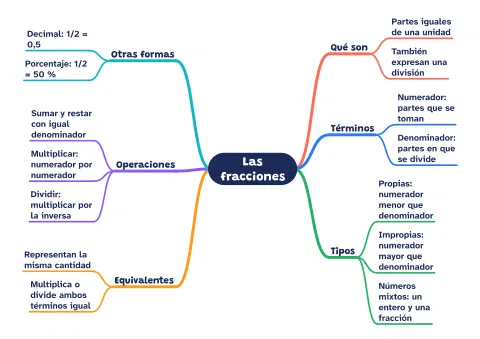 Mapa mental de las fracciones: tipos y operaciones: vista previa