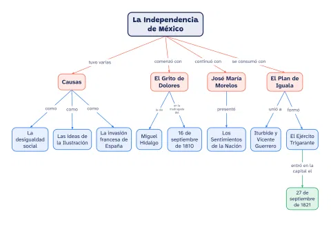 Mapa conceptual de la Independencia de México: vista previa