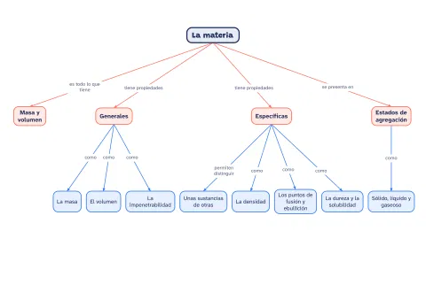 Mapa conceptual de la materia y sus propiedades: vista previa