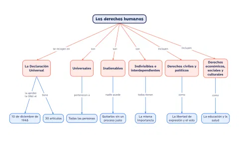 Mapa conceptual de los derechos humanos: vista previa