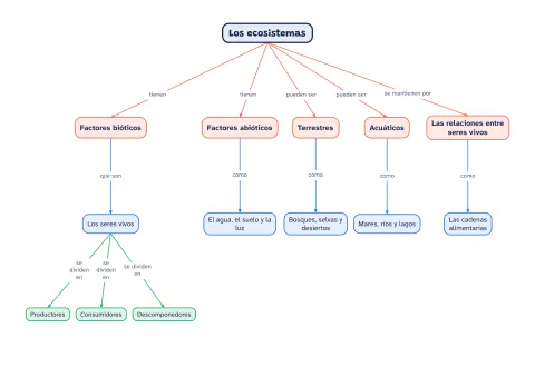 Mapa conceptual de los ecosistemas: vista previa
