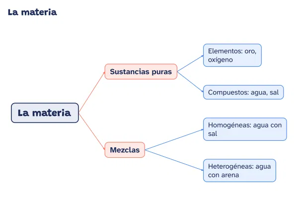 Ejemplo de esquema de flechas hecho con el editor