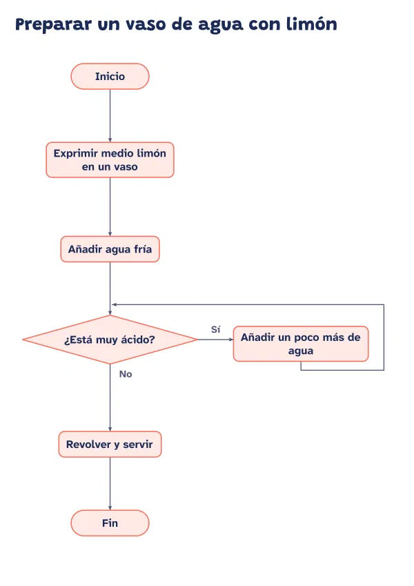 Ejemplo de diagrama de flujo