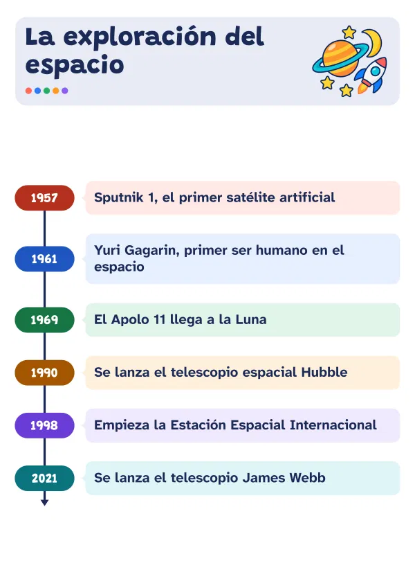 Ejemplo de infografía cronológica hecho con el editor