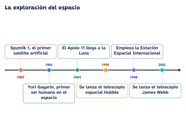Ejemplo de línea del tiempo