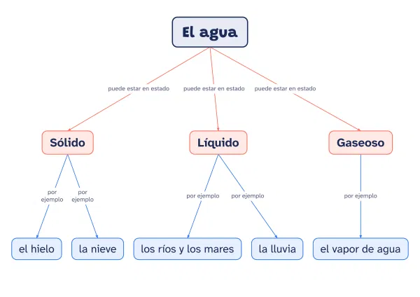 Ejemplo de mapa conceptual