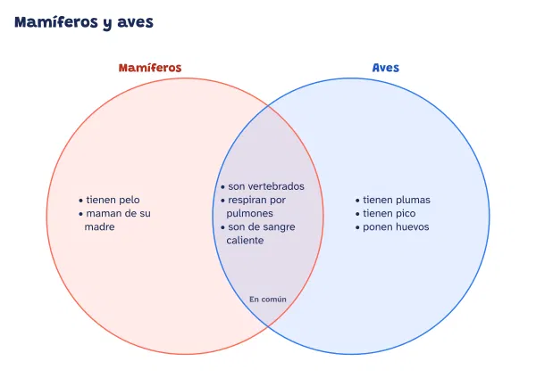 Ejemplo de diagrama de Venn