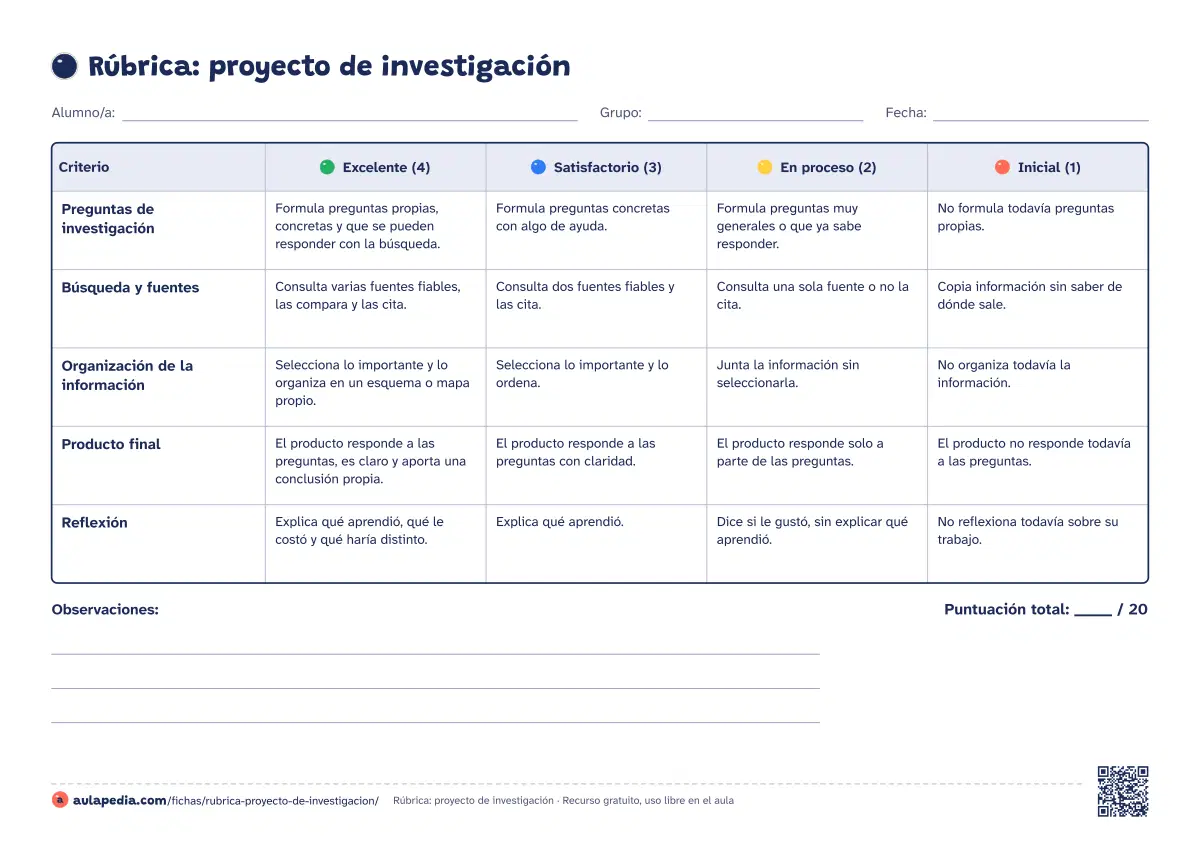 Primera página de la ficha «Rúbrica: proyecto de investigación»: preguntas, fuentes, organización, producto final y reflexión, con 4 niveles. Para 4.º de Primaria a 3.º de ESO.