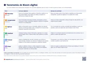 Hoja de la taxonomía de Bloom digital: los seis niveles con acciones digitales y una actividad de aula en cada uno