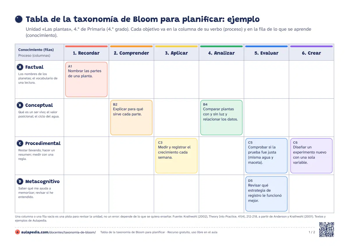 Primera página de la ficha «Tabla de la taxonomía»: tabla de la taxonomía de Bloom (conocimiento por proceso) con un ejemplo de una unidad de 4.º de Primaria y otra en blanco para tu planificación.