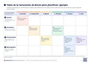 Primera hoja de «Tabla de la taxonomía de Bloom para planificar una unidad»