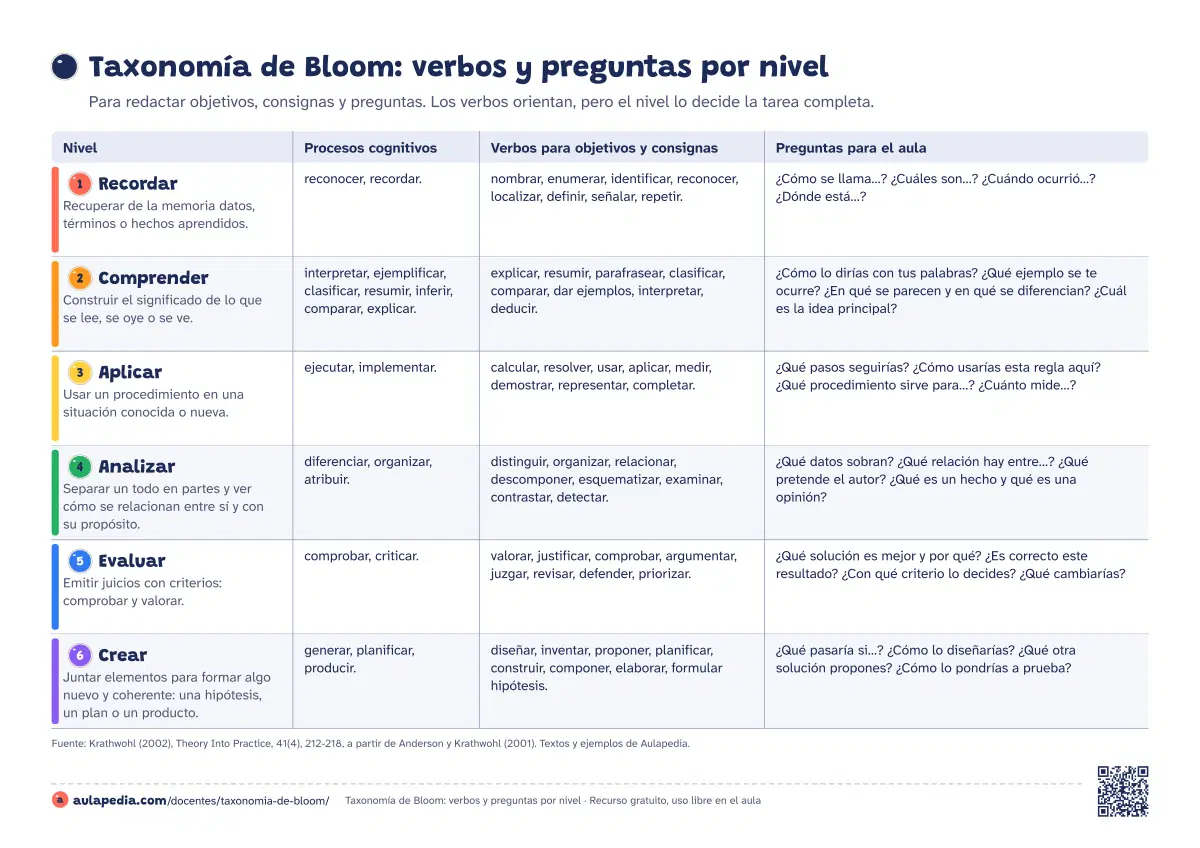 Primera página de la ficha «Verbos y preguntas de Bloom»: tabla de la taxonomía de Bloom con los 19 procesos cognitivos, ocho verbos y cuatro preguntas para el aula en cada nivel. Una hoja horizontal.
