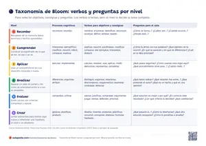 Primera hoja de «Taxonomía de Bloom: tabla de verbos y preguntas por nivel»