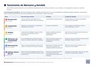 Hoja de la taxonomía de Marzano y Kendall: seis niveles con su sistema, sus procesos y una consigna de aula