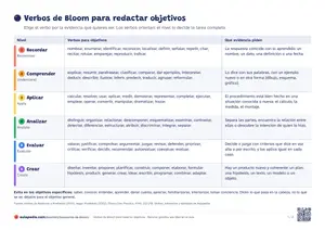 Primera hoja de «Verbos de Bloom para redactar objetivos»: tabla de los seis niveles con sus verbos y la evidencia que piden
